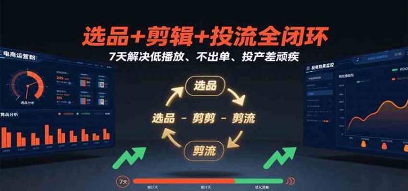 图片[1]-选品+剪辑+投流全闭环，7天解决低播放、不出单、投产差顽疾
