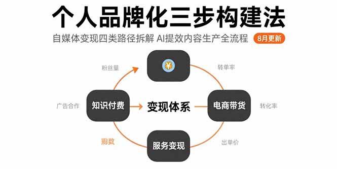 图片[1]-个人品牌化三步构建法-8月：自媒体变现四类路径拆解 AI提效内容生产全流程