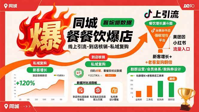 同城餐饮爆店课:线上引流-到店核销-私域复购,新客增长+老客复购翻倍目标