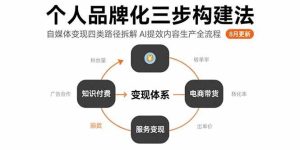 个人品牌化三步构建法-8月：自媒体变现四类路径拆解 AI提效内容生产全流程-尖峰创业资源网